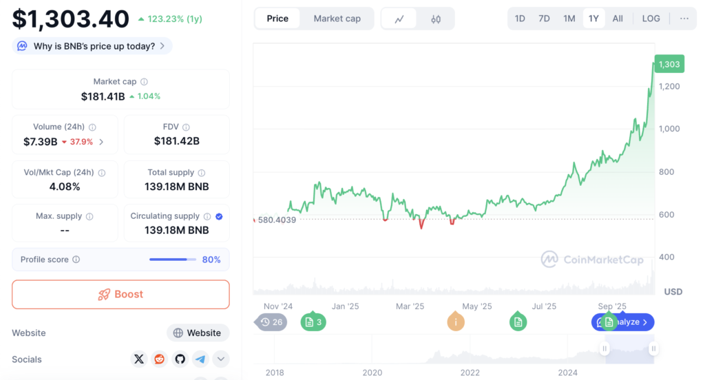 نمودار سالانه قیمت BNB - منبع: CoinMarketCap
